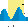 Thunderbolt tide chart for Sunday, August 1, 2021