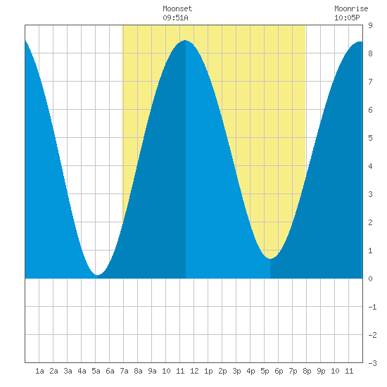 Thunderbolt tide chart for Wednesday, August 25, 2021