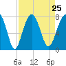 Thunderbolt tide chart for Wednesday, August 25, 2021