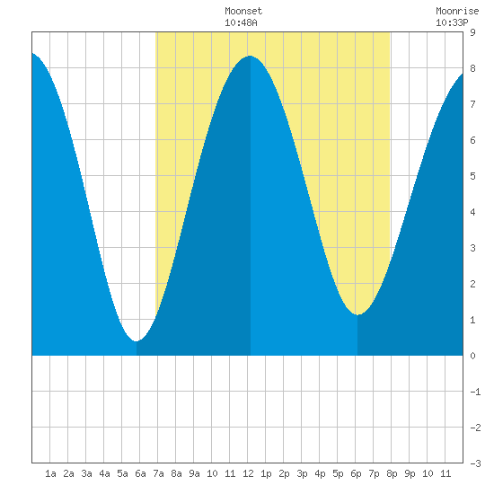 Thunderbolt tide chart for Thursday, August 26, 2021