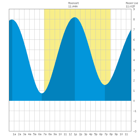 Thunderbolt tide chart for Friday, August 27, 2021