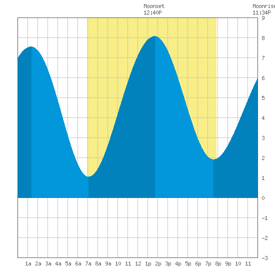 Thunderbolt tide chart for Saturday, August 28, 2021