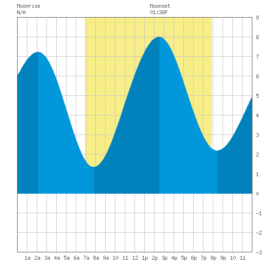 Thunderbolt tide chart for Sunday, August 29, 2021