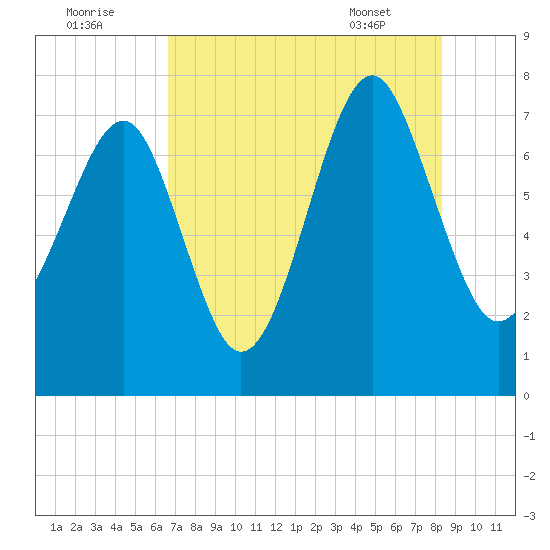 Thunderbolt tide chart for Monday, August 2, 2021