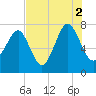 Thunderbolt tide chart for Monday, August 2, 2021