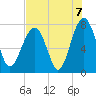 Thunderbolt tide chart for Saturday, August 7, 2021
