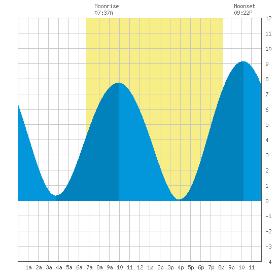 Thunderbolt tide chart for Monday, August 9, 2021