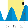 Thunderbolt tide chart for Monday, August 9, 2021