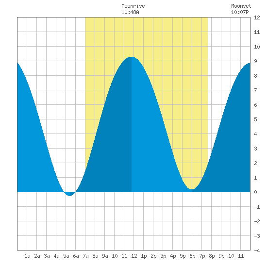 Thunderbolt tide chart for Friday, September 10, 2021
