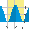 Thunderbolt tide chart for Saturday, September 11, 2021