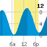 Thunderbolt tide chart for Sunday, September 12, 2021
