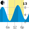 Thunderbolt tide chart for Monday, September 13, 2021
