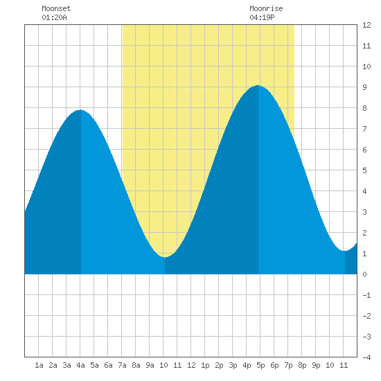 Thunderbolt tide chart for Wednesday, September 15, 2021