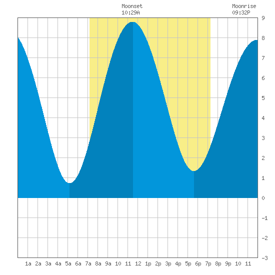 Thunderbolt tide chart for Friday, September 24, 2021