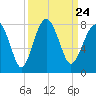 Thunderbolt tide chart for Friday, September 24, 2021