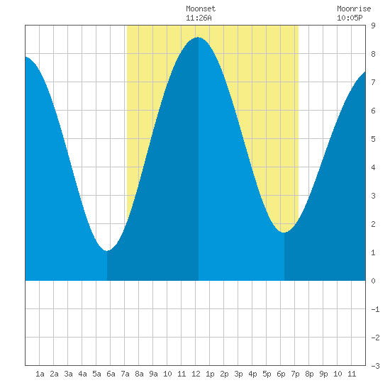 Thunderbolt tide chart for Saturday, September 25, 2021
