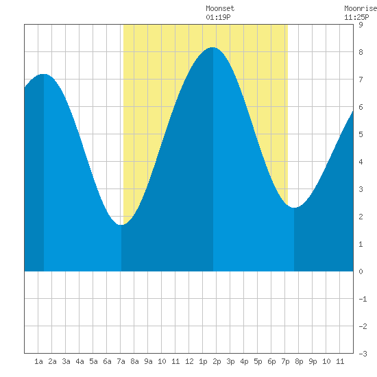 Thunderbolt tide chart for Monday, September 27, 2021