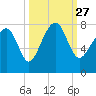 Thunderbolt tide chart for Monday, September 27, 2021