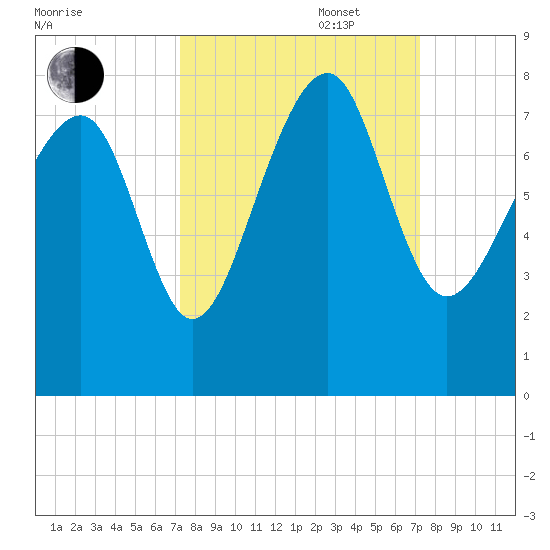Thunderbolt tide chart for Tuesday, September 28, 2021