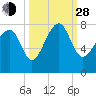 Thunderbolt tide chart for Tuesday, September 28, 2021