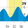 Thunderbolt tide chart for Wednesday, September 29, 2021