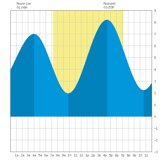 Thunderbolt tide chart for Thursday, September 30, 2021