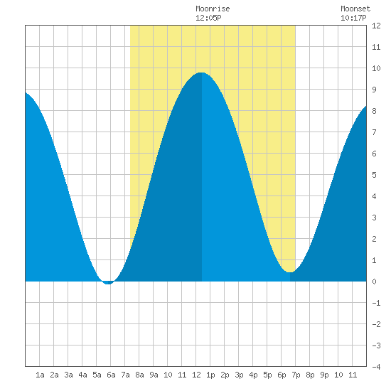 Thunderbolt tide chart for Sunday, October 10, 2021