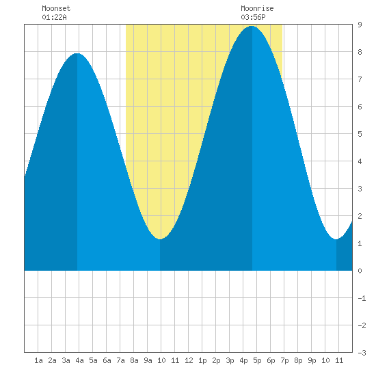 Thunderbolt tide chart for Thursday, October 14, 2021