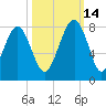 Thunderbolt tide chart for Thursday, October 14, 2021