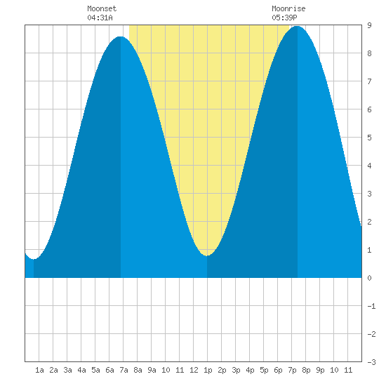 Thunderbolt tide chart for Sunday, October 17, 2021