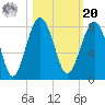 Thunderbolt tide chart for Wednesday, October 20, 2021