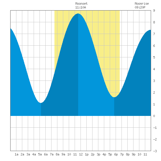 Thunderbolt tide chart for Sunday, October 24, 2021
