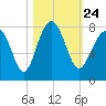 Thunderbolt tide chart for Sunday, October 24, 2021