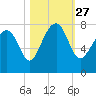 Thunderbolt tide chart for Wednesday, October 27, 2021