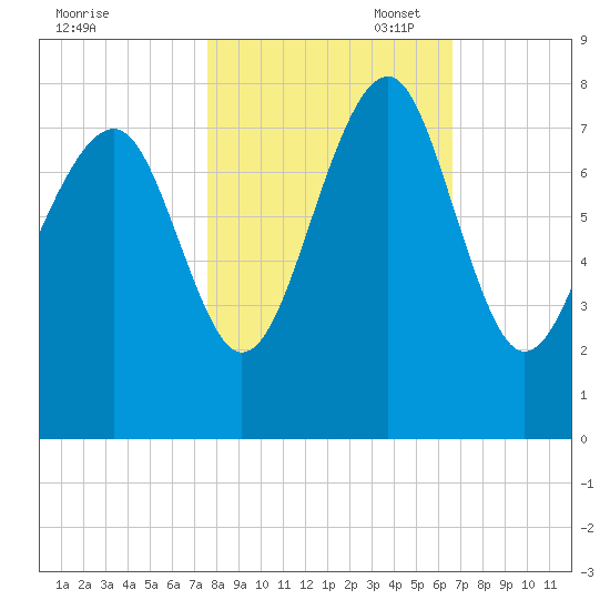 Thunderbolt tide chart for Friday, October 29, 2021