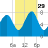 Thunderbolt tide chart for Friday, October 29, 2021