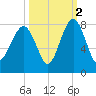 Thunderbolt tide chart for Saturday, October 2, 2021