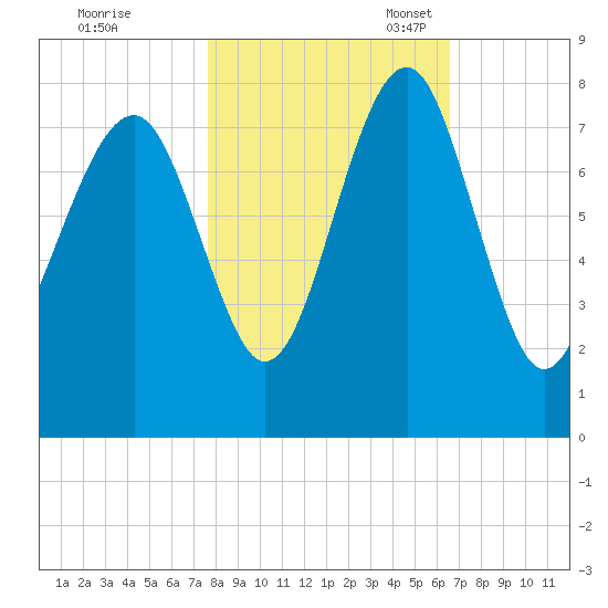 Thunderbolt tide chart for Saturday, October 30, 2021