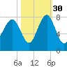Thunderbolt tide chart for Saturday, October 30, 2021