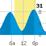 Thunderbolt tide chart for Sunday, October 31, 2021