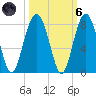 Thunderbolt tide chart for Wednesday, October 6, 2021