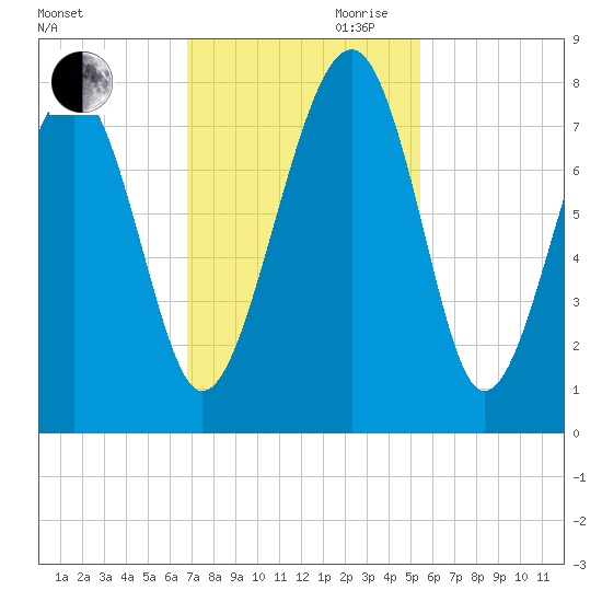 Thunderbolt tide chart for Thursday, November 11, 2021