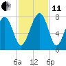Thunderbolt tide chart for Thursday, November 11, 2021