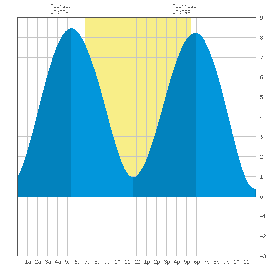 Thunderbolt tide chart for Monday, November 15, 2021