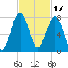 Thunderbolt tide chart for Wednesday, November 17, 2021
