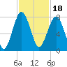Thunderbolt tide chart for Thursday, November 18, 2021