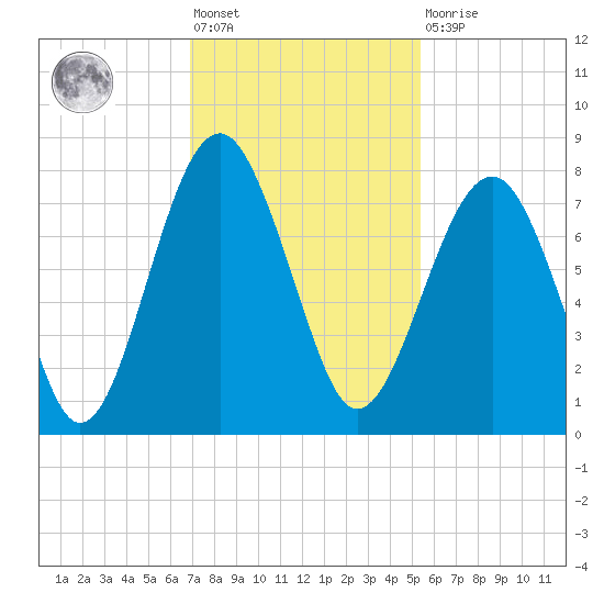 Thunderbolt tide chart for Friday, November 19, 2021