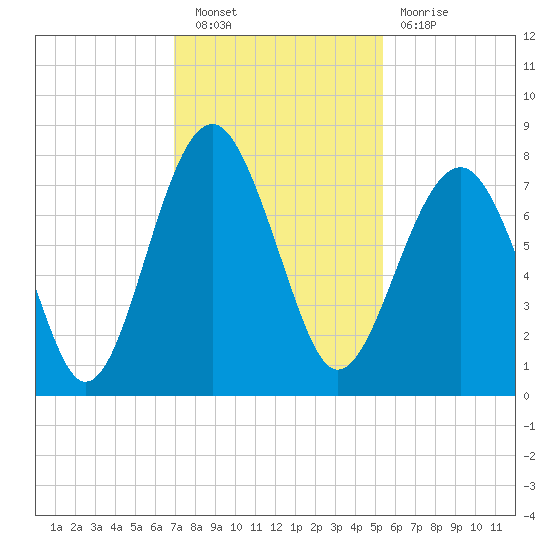 Thunderbolt tide chart for Saturday, November 20, 2021
