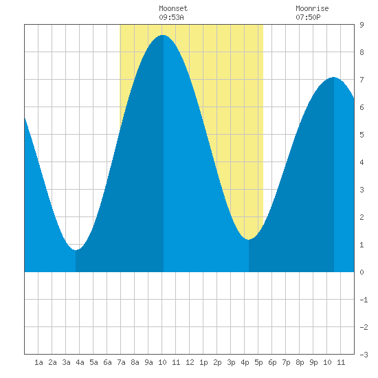 Thunderbolt tide chart for Monday, November 22, 2021