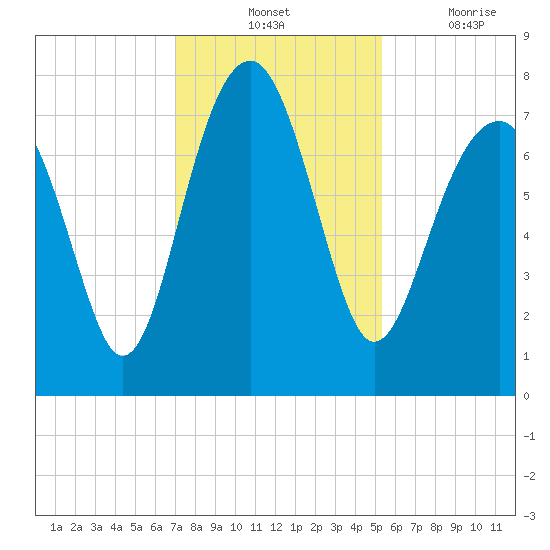 Thunderbolt tide chart for Tuesday, November 23, 2021